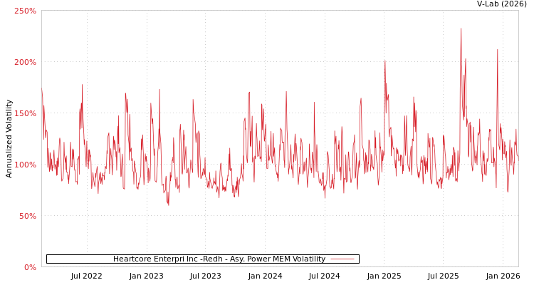 graph of Heartcore Enterpri Inc -Redh APMEM