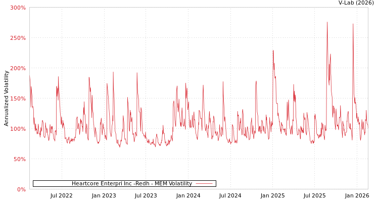 graph of Heartcore Enterpri Inc -Redh MEM