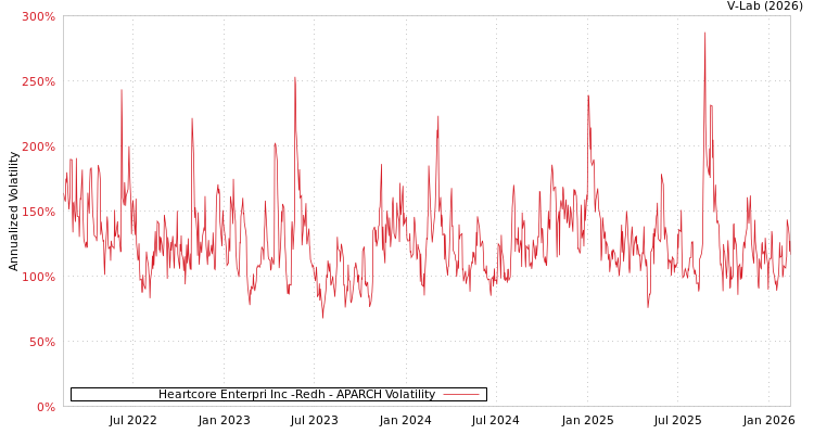 graph of Heartcore Enterpri Inc -Redh APARCH