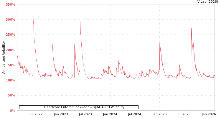 graph of Heartcore Enterpri Inc -Redh GJR-GARCH