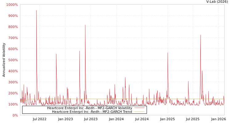 graph of Heartcore Enterpri Inc -Redh MF2-GARCH
