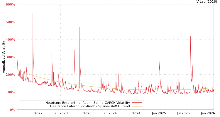 graph of Heartcore Enterpri Inc -Redh SGARCH
