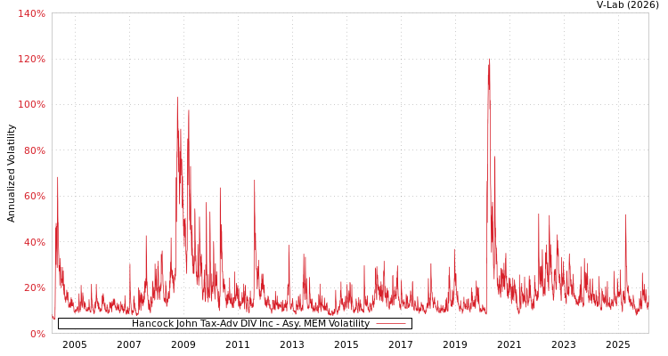 graph of Hancock John Tax-Adv DIV Inc AMEM