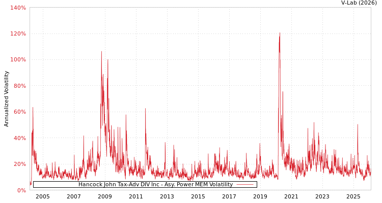 graph of Hancock John Tax-Adv DIV Inc APMEM