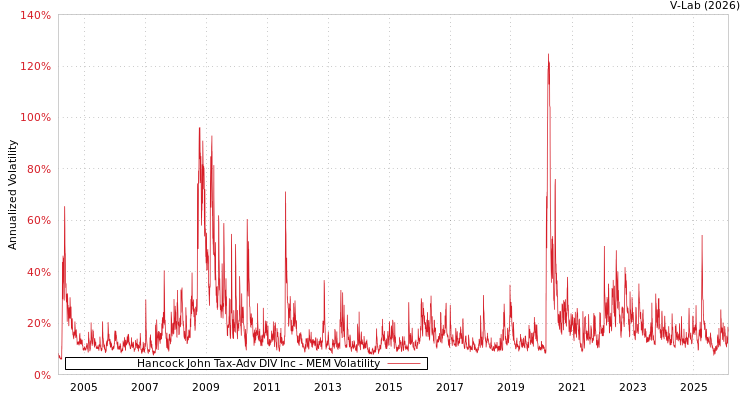 graph of Hancock John Tax-Adv DIV Inc MEM