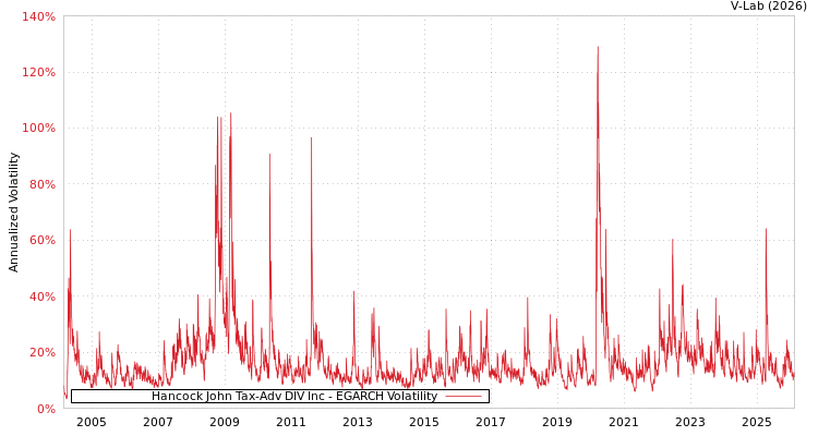 graph of Hancock John Tax-Adv DIV Inc EGARCH