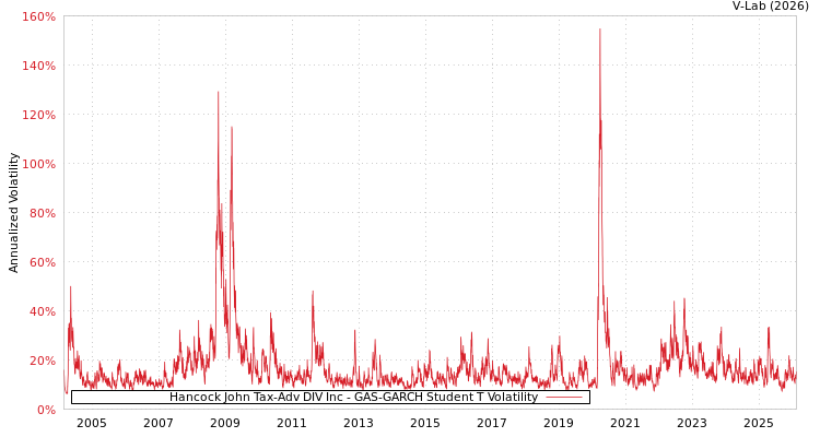 graph of Hancock John Tax-Adv DIV Inc GAS-GARCH-T