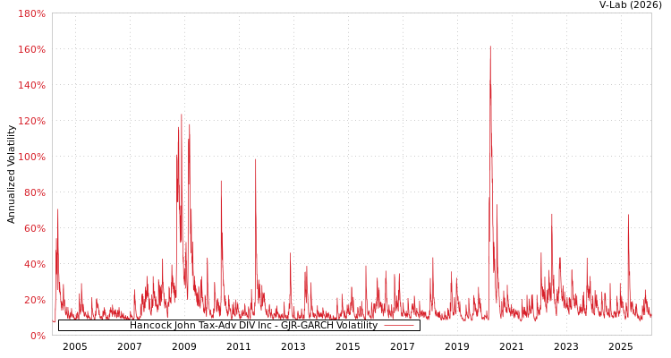 graph of Hancock John Tax-Adv DIV Inc GJR-GARCH