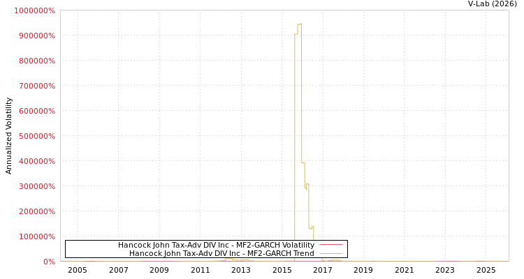 graph of Hancock John Tax-Adv DIV Inc MF2-GARCH