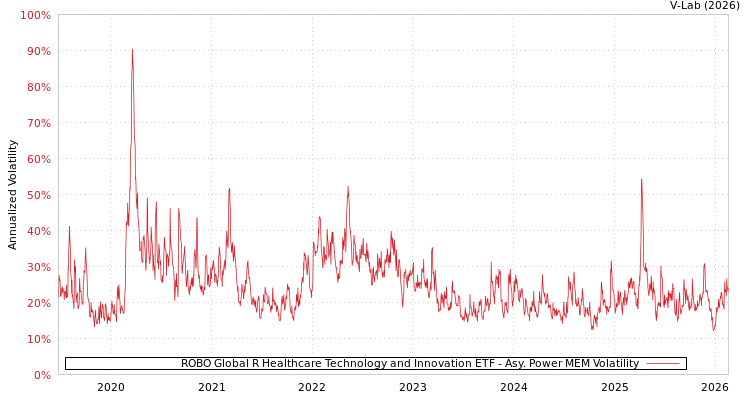 graph of ROBO Global R Healthcare Technology and Innovation ETF APMEM