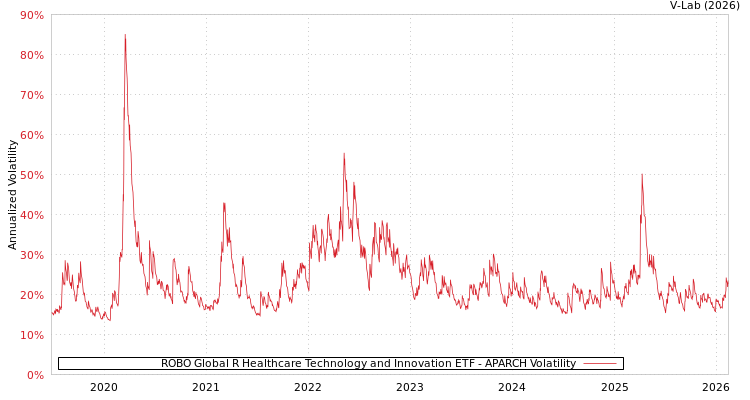 graph of ROBO Global R Healthcare Technology and Innovation ETF APARCH