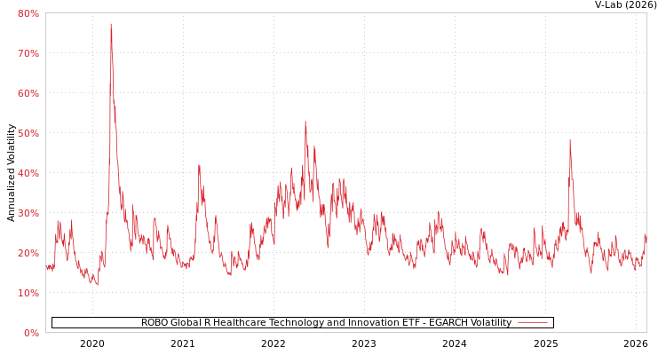 graph of ROBO Global R Healthcare Technology and Innovation ETF EGARCH