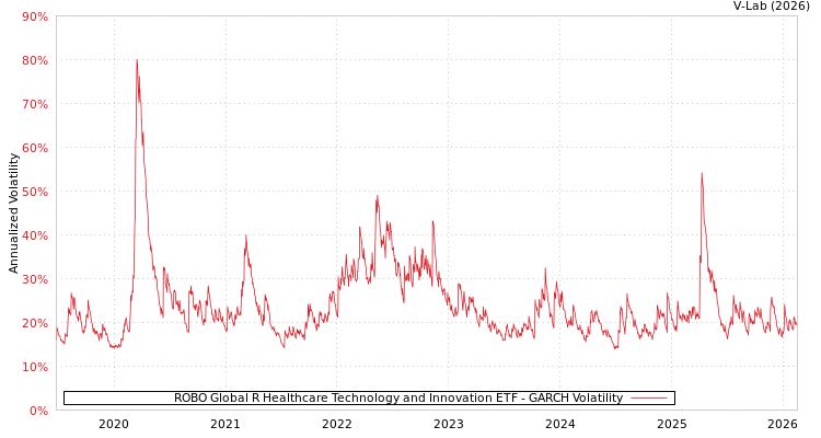 graph of ROBO Global R Healthcare Technology and Innovation ETF GARCH