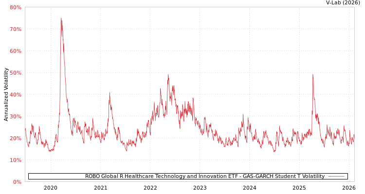 graph of ROBO Global R Healthcare Technology and Innovation ETF GAS-GARCH-T