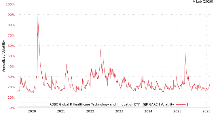 graph of ROBO Global R Healthcare Technology and Innovation ETF GJR-GARCH