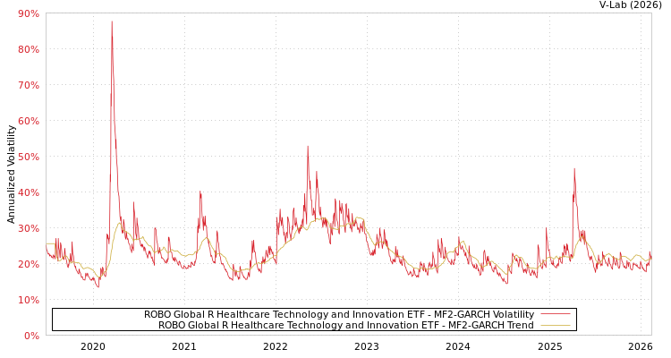 graph of ROBO Global R Healthcare Technology and Innovation ETF MF2-GARCH