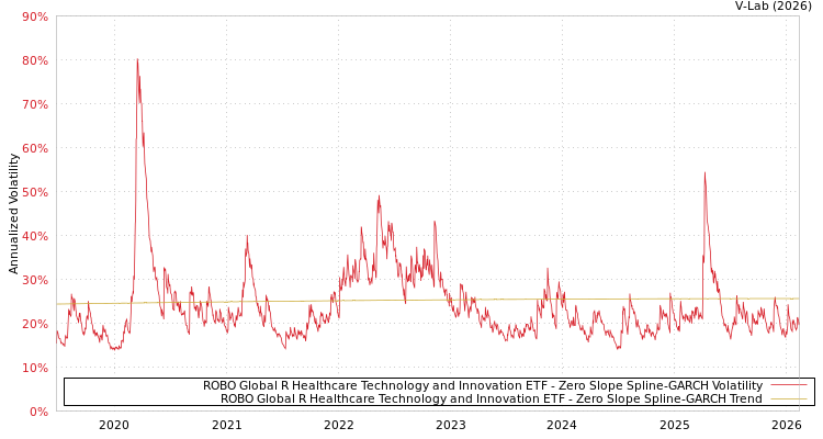 graph of ROBO Global R Healthcare Technology and Innovation ETF S0GARCH