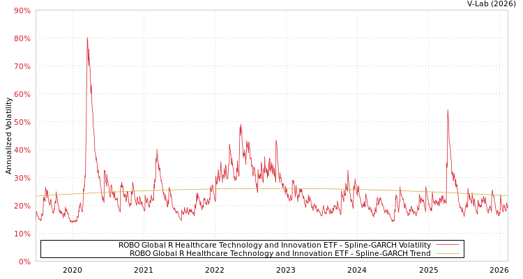 graph of ROBO Global R Healthcare Technology and Innovation ETF SGARCH