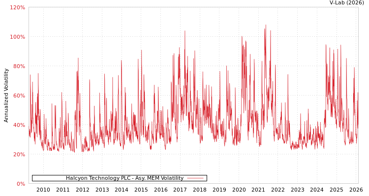 graph of Halcyon Technology PLC AMEM