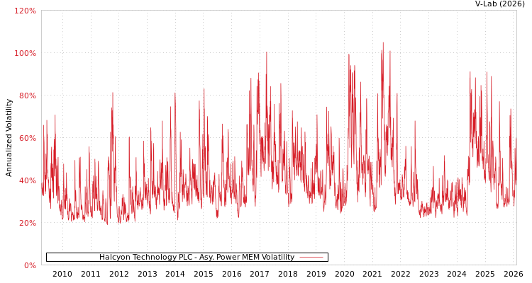 graph of Halcyon Technology PLC APMEM