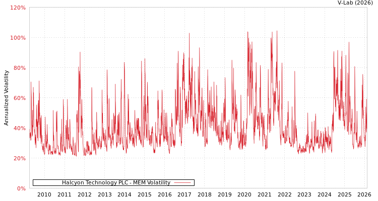 graph of Halcyon Technology PLC MEM