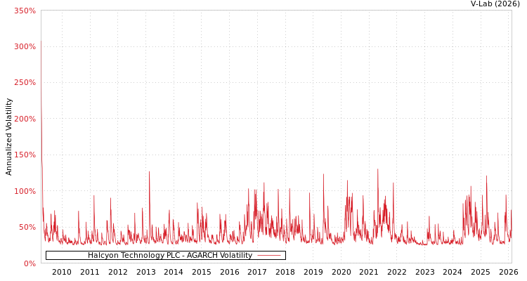 graph of Halcyon Technology PLC AGARCH