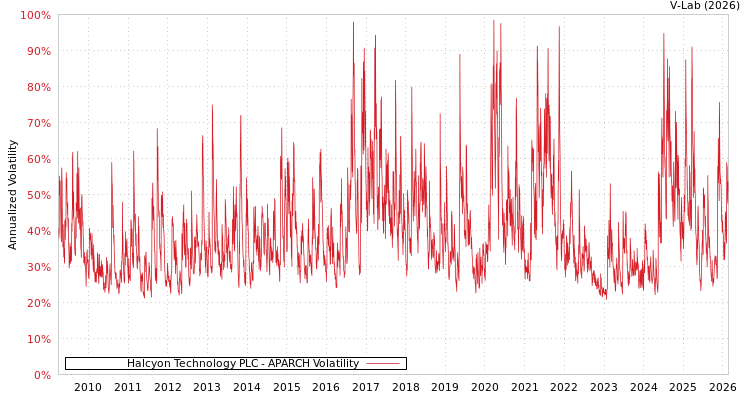 graph of Halcyon Technology PLC APARCH
