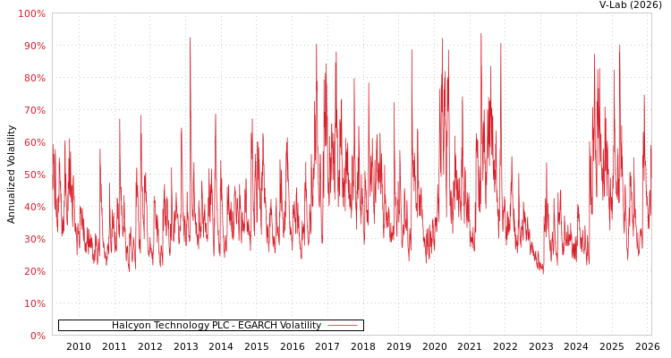 graph of Halcyon Technology PLC EGARCH