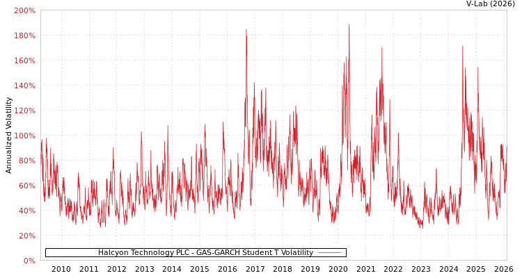 graph of Halcyon Technology PLC GAS-GARCH-T