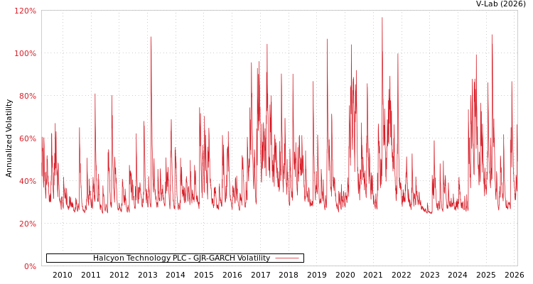 graph of Halcyon Technology PLC GJR-GARCH