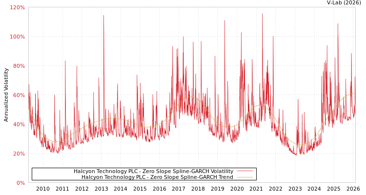 graph of Halcyon Technology PLC S0GARCH
