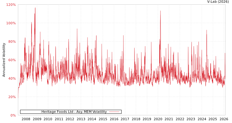 graph of Heritage Foods Ltd AMEM