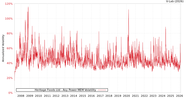 graph of Heritage Foods Ltd APMEM