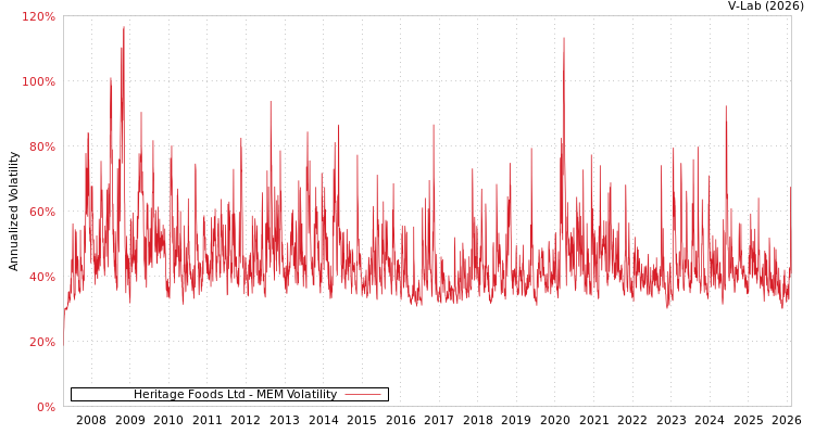 graph of Heritage Foods Ltd MEM