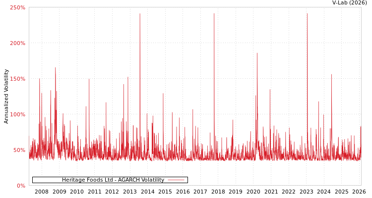 graph of Heritage Foods Ltd AGARCH