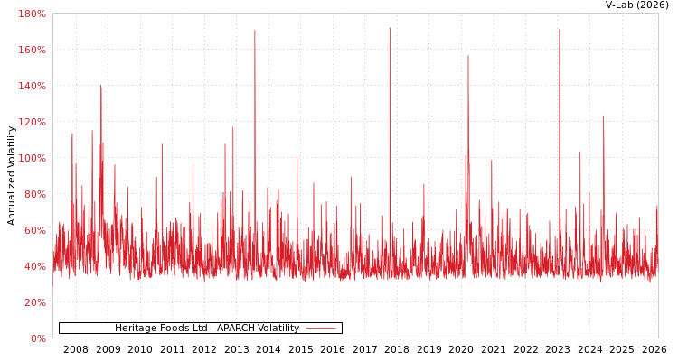 graph of Heritage Foods Ltd APARCH