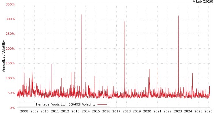 graph of Heritage Foods Ltd EGARCH