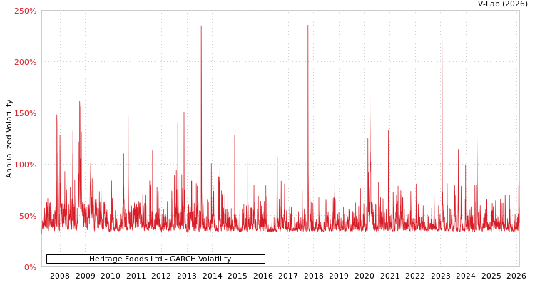 graph of Heritage Foods Ltd GARCH
