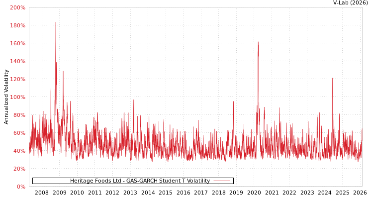 graph of Heritage Foods Ltd GAS-GARCH-T