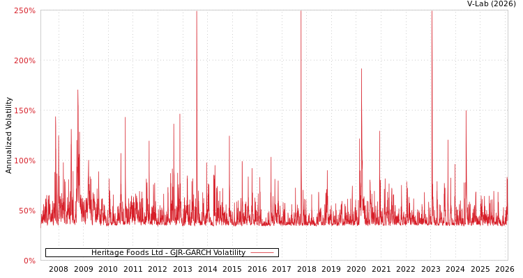 graph of Heritage Foods Ltd GJR-GARCH