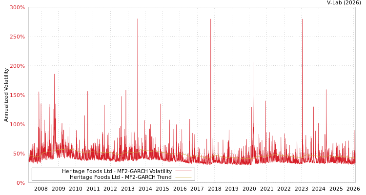 graph of Heritage Foods Ltd MF2-GARCH