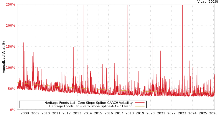 graph of Heritage Foods Ltd S0GARCH