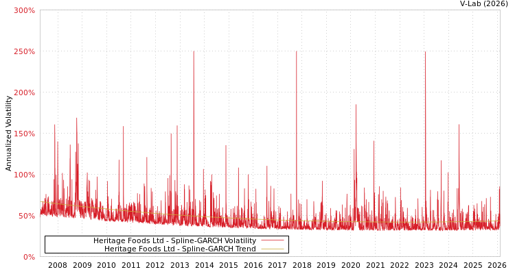 graph of Heritage Foods Ltd SGARCH