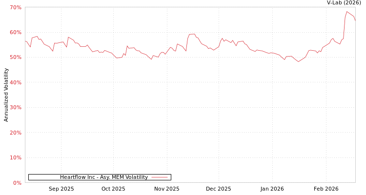 graph of Heartflow Inc AMEM