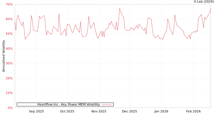 graph of Heartflow Inc APMEM
