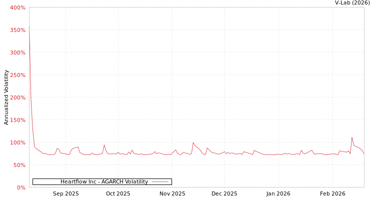 graph of Heartflow Inc AGARCH