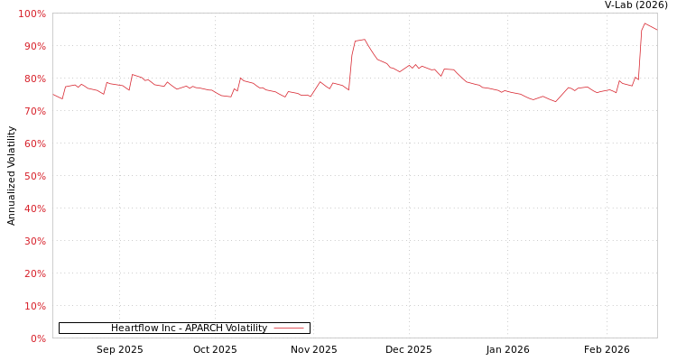 graph of Heartflow Inc APARCH
