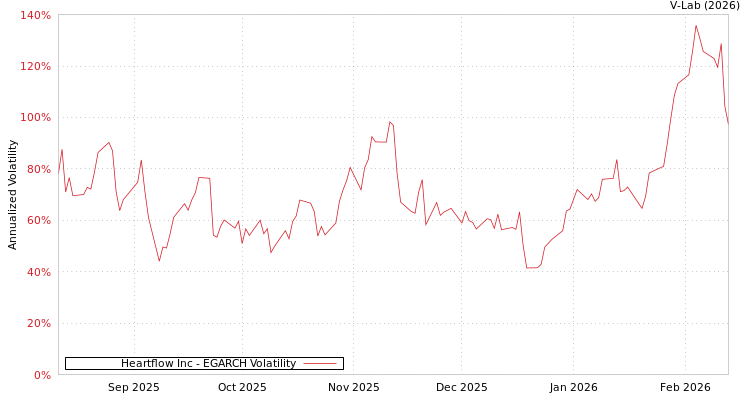 graph of Heartflow Inc EGARCH