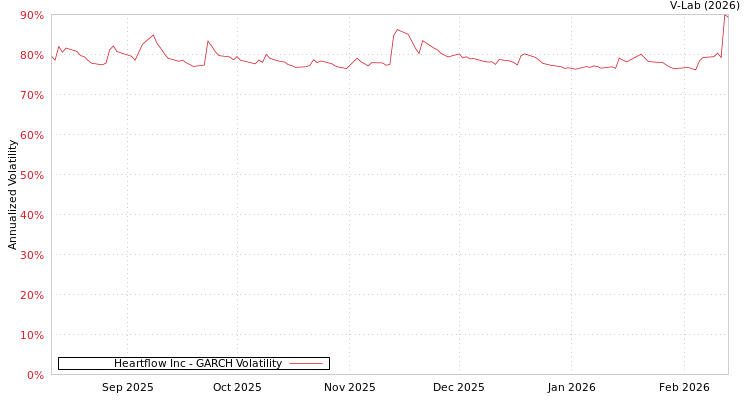 graph of Heartflow Inc GARCH