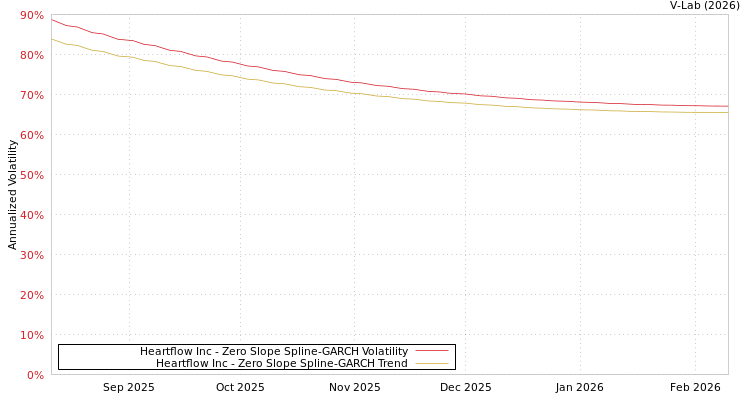 graph of Heartflow Inc S0GARCH